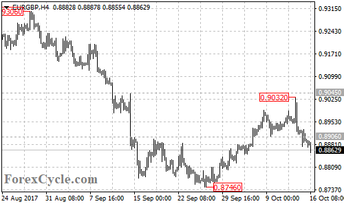 EURGBP 4-hour Chart