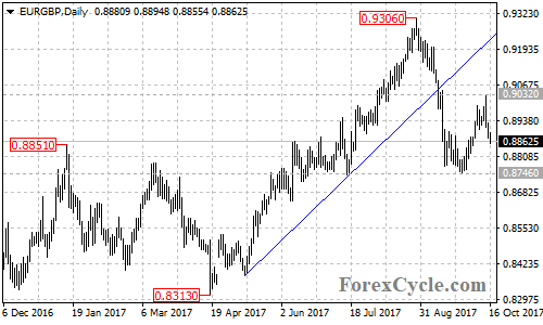 EURGBP Daily Chart