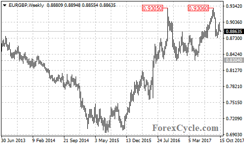 EURGBP Weekly Chart