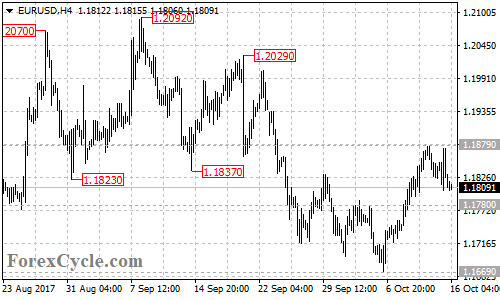 EURUSD 4-hour chart