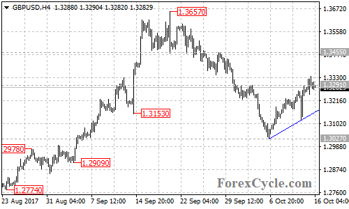 GBPUSD 4-hour chart