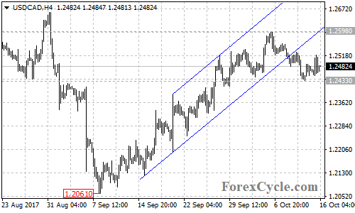 USDCAD 4-hour chart