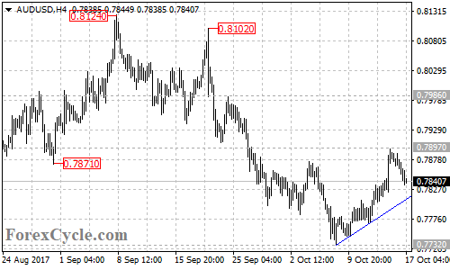 AUDUSD 4-hour chart