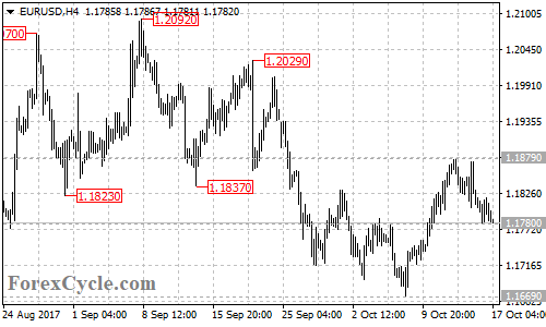 EURUSD 4-hour chart