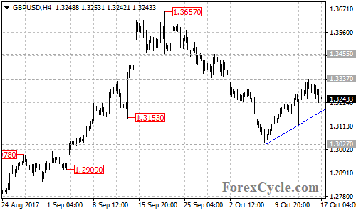 GBPUSD 4-hour chart