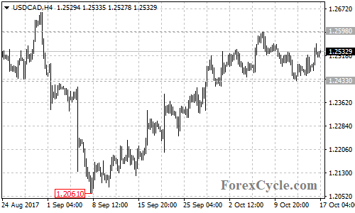 USDCAD 4-hour chart