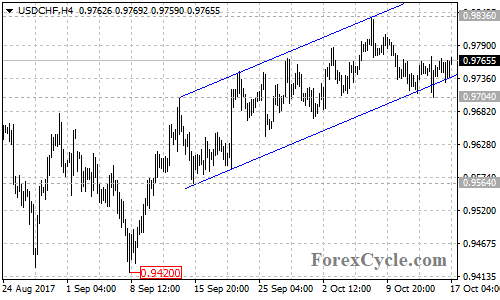 USDCHF 4-hour Chart