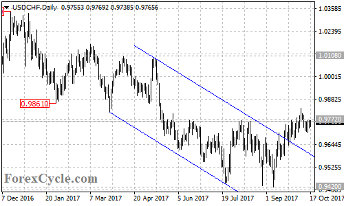 USDCHF Daily Chart