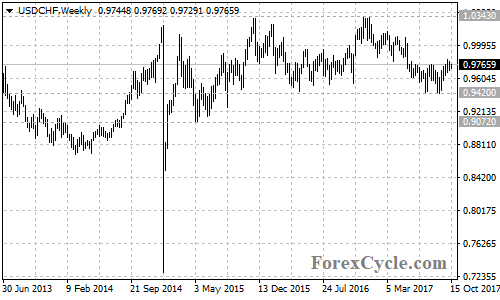 USDCHF Weekly Chart