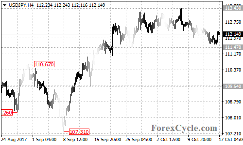 USDJPY 4-hour chart