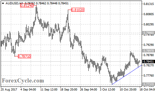 AUDUSD 4-hour chart