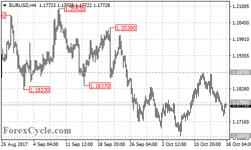 EURUSD 4-hour chart