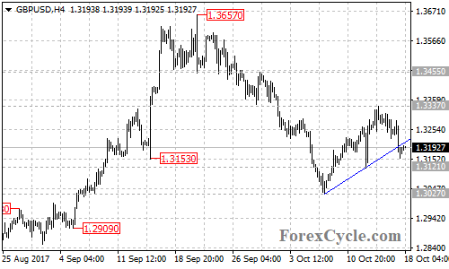 GBPUSD 4-hour chart