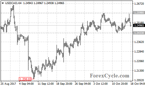 USDCAD 4-hour chart