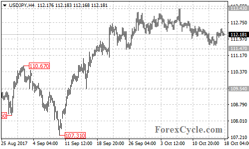 USDJPY 4-hour chart