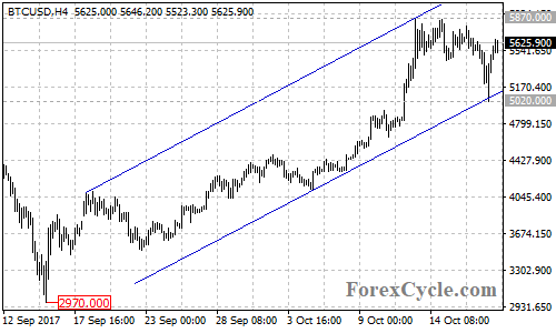 BTCUSD 4-hour Chart