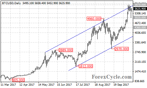 BTCUSD Daily Chart