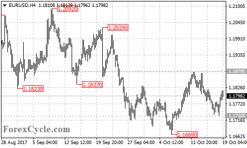 EURUSD 4-hour chart