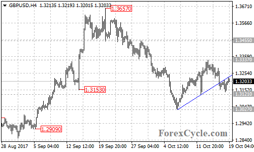 GBPUSD 4-hour chart