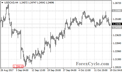 USDCAD 4-hour chart