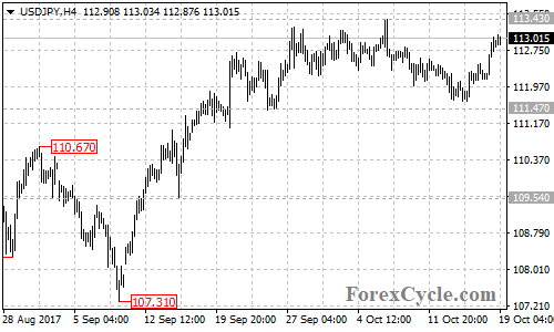 USDJPY 4-hour chart