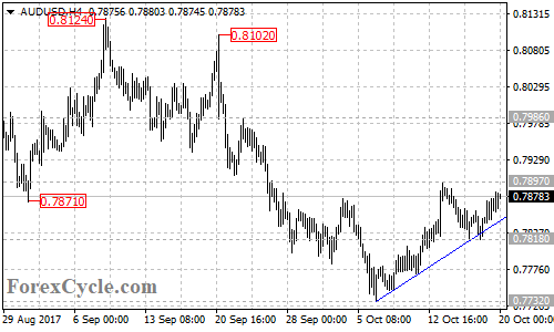 AUDUSD 4-hour chart