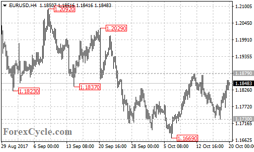 EURUSD 4-hour chart