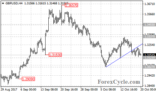 GBPUSD 4-hour chart