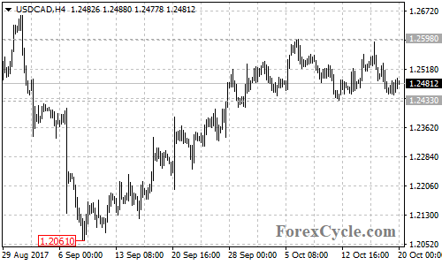 USDCAD 4-hour chart