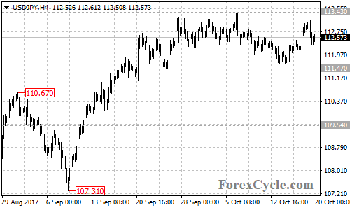 USDJPY 4-hour chart