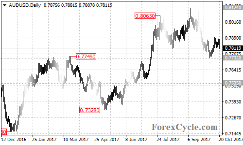 AUDUSD daily chart