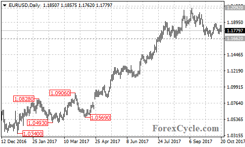 EURUSD daily chart