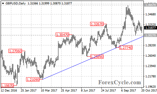 GBPUSD daily chart