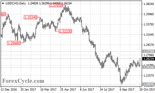 USDCAD daily chart