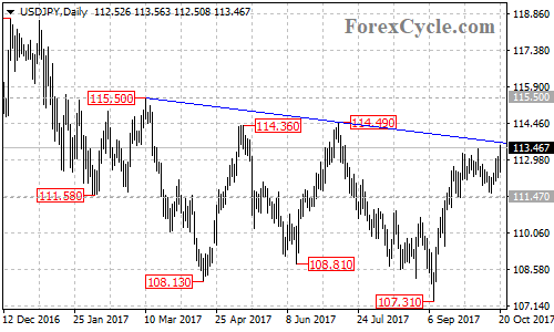 USDJPY daily chart