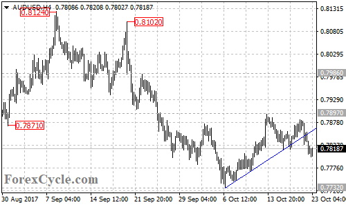 AUDUSD 4-hour chart