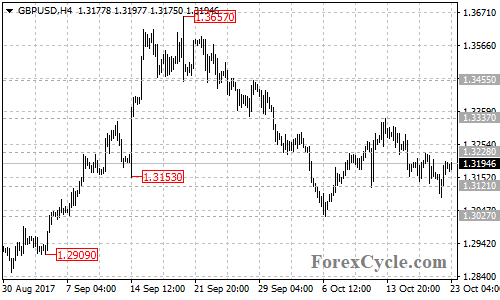 GBPUSD 4-hour chart