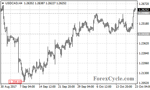 USDCAD 4-hour chart