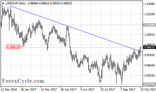 USDCHF Daily Chart