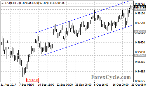 USDCHF 4-hour Chart