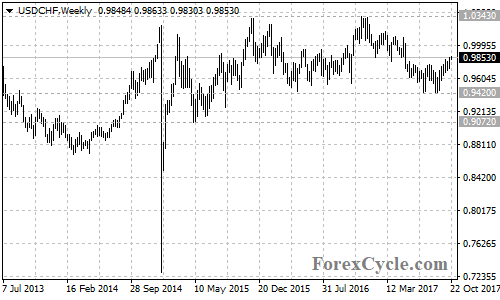 USDCHF Weekly Chart