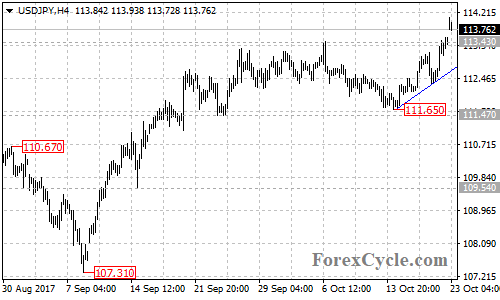 USDJPY 4-hour chart