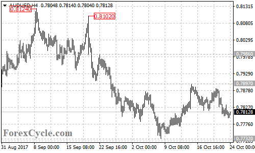 AUDUSD 4-hour chart