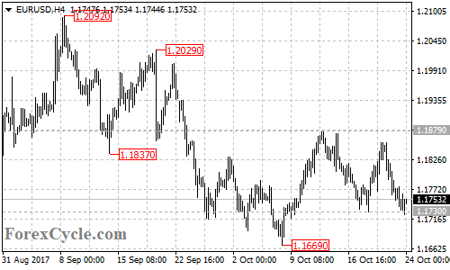 EURUSD 4-hour chart