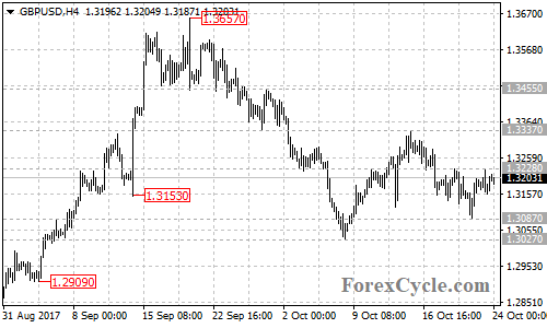 GBPUSD 4-hour chart