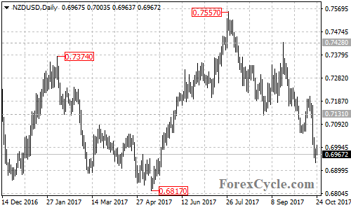 NZDUSD Daily Chart