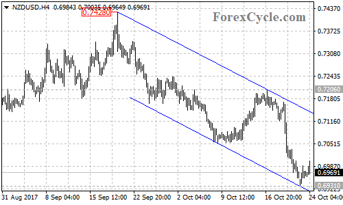 NZDUSD 4-hour Chart