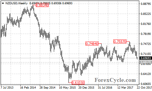 NZDUSD Weekly Chart