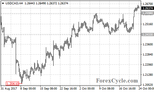 USDCAD 4-hour chart