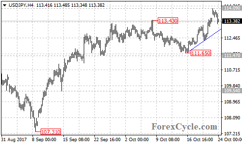 USDJPY 4-hour chart